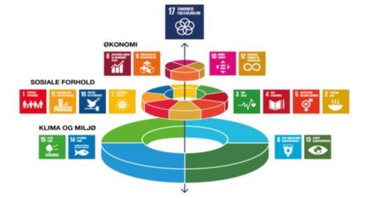 Illustrasjon som viser FNs 17 bærekraftsmål. 